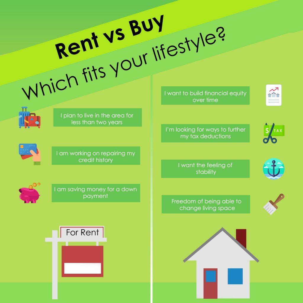 Renting versus Buying in Seattle